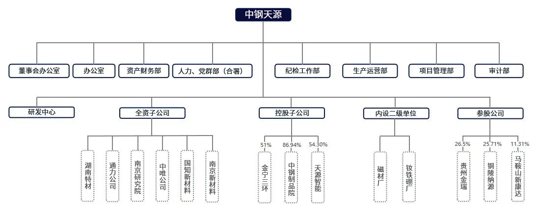 组织架构